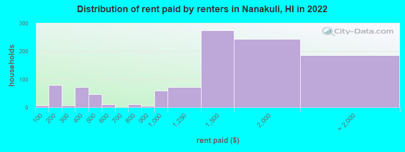 Distribution of rent paid by renters in Nanakuli, HI in 2022