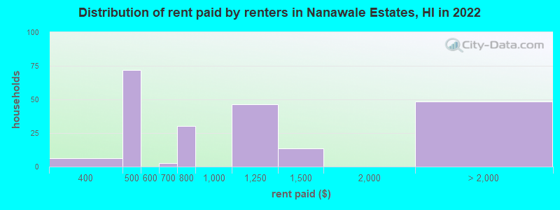 Distribution of rent paid by renters in Nanawale Estates, HI in 2022