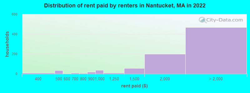 Distribution of rent paid by renters in Nantucket, MA in 2022