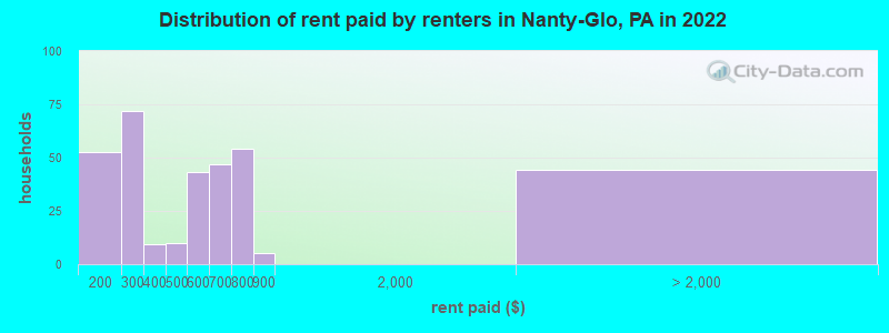 Distribution of rent paid by renters in Nanty-Glo, PA in 2022