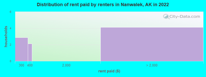 Distribution of rent paid by renters in Nanwalek, AK in 2022