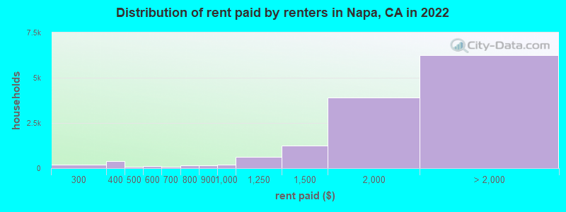 Distribution of rent paid by renters in Napa, CA in 2022