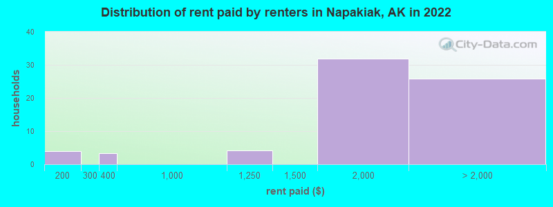 Distribution of rent paid by renters in Napakiak, AK in 2022