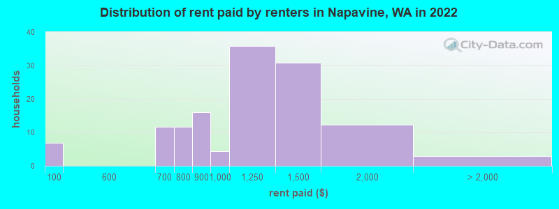 Distribution of rent paid by renters in Napavine, WA in 2022