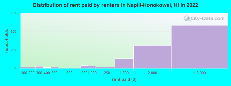 Distribution of rent paid by renters in Napili-Honokowai, HI in 2022