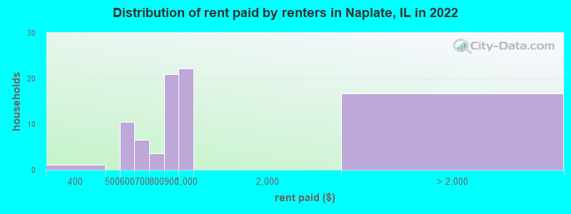 Distribution of rent paid by renters in Naplate, IL in 2022