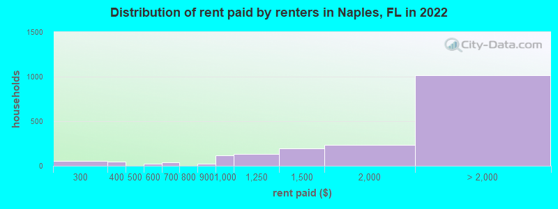 Distribution of rent paid by renters in Naples, FL in 2022