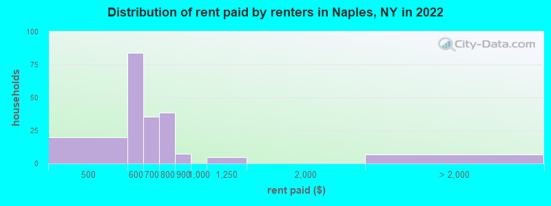 Distribution of rent paid by renters in Naples, NY in 2022