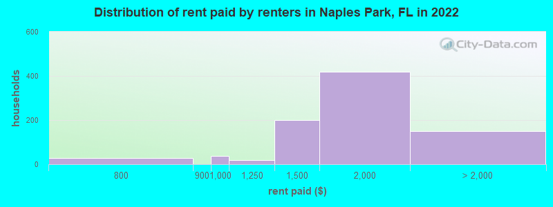 Distribution of rent paid by renters in Naples Park, FL in 2022