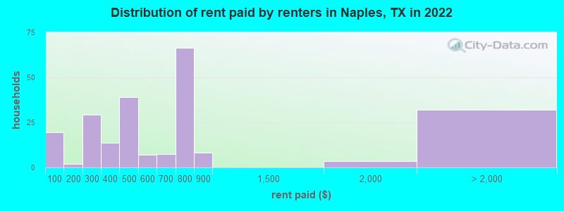 Distribution of rent paid by renters in Naples, TX in 2021