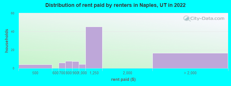 Distribution of rent paid by renters in Naples, UT in 2022