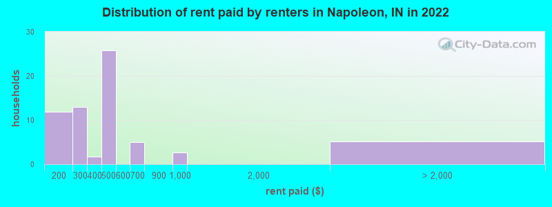 Distribution of rent paid by renters in Napoleon, IN in 2022