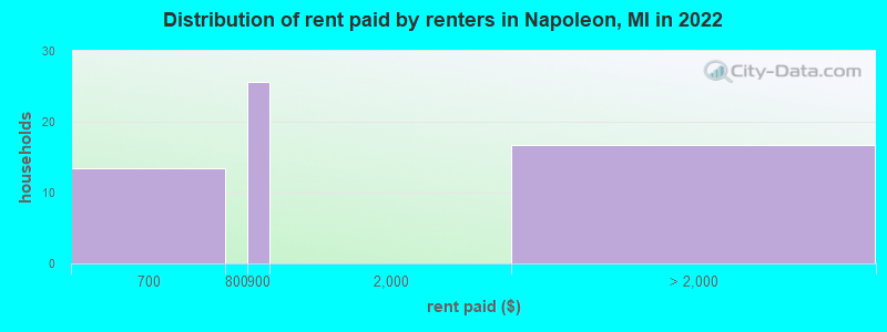 Distribution of rent paid by renters in Napoleon, MI in 2022