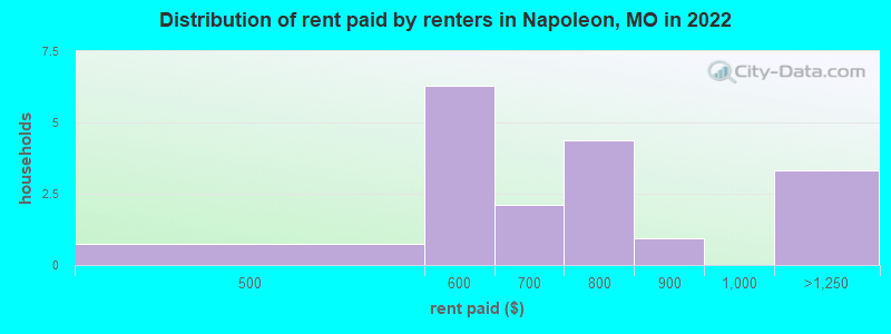 Distribution of rent paid by renters in Napoleon, MO in 2022