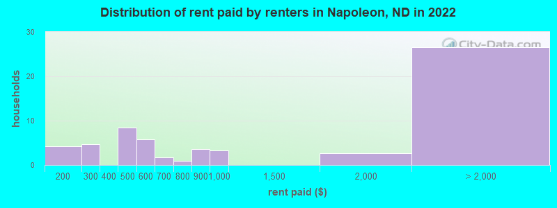 Distribution of rent paid by renters in Napoleon, ND in 2022
