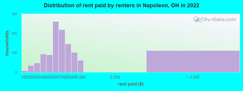 Distribution of rent paid by renters in Napoleon, OH in 2022