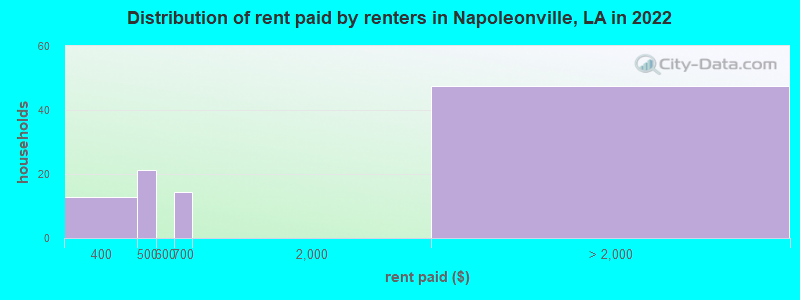 Distribution of rent paid by renters in Napoleonville, LA in 2022