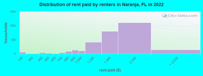 Distribution of rent paid by renters in Naranja, FL in 2022