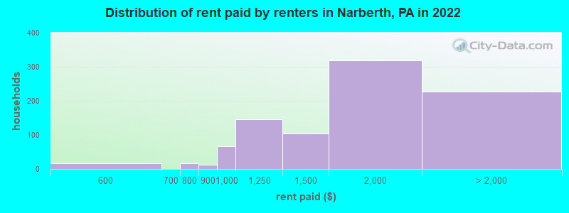 Distribution of rent paid by renters in Narberth, PA in 2022