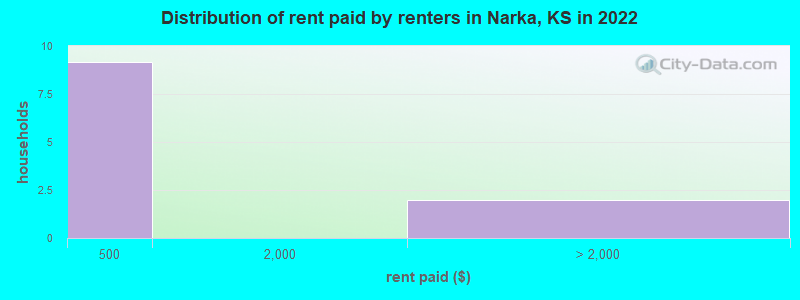 Distribution of rent paid by renters in Narka, KS in 2022