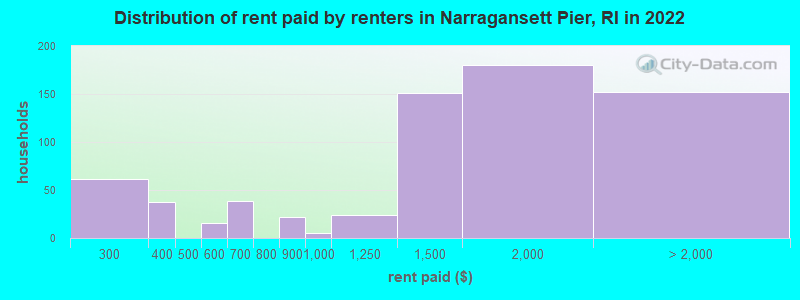 Distribution of rent paid by renters in Narragansett Pier, RI in 2022