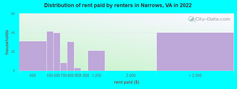Distribution of rent paid by renters in Narrows, VA in 2022