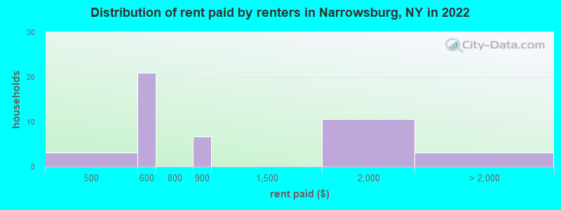 Distribution of rent paid by renters in Narrowsburg, NY in 2022