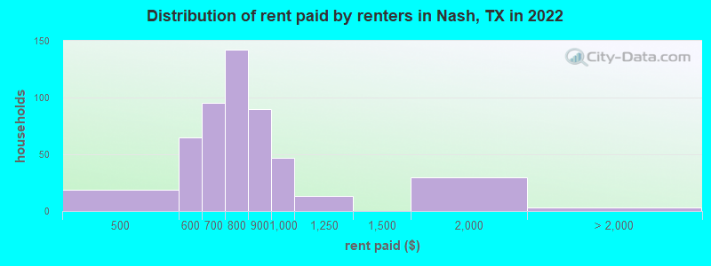 Distribution of rent paid by renters in Nash, TX in 2022