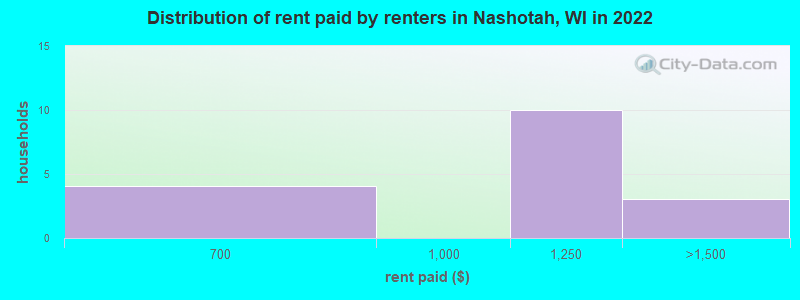 Distribution of rent paid by renters in Nashotah, WI in 2022
