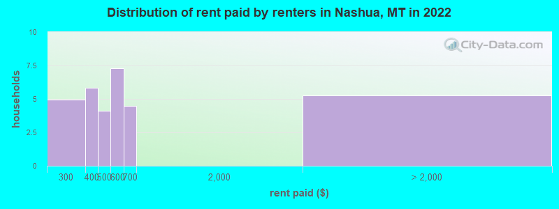 Distribution of rent paid by renters in Nashua, MT in 2022