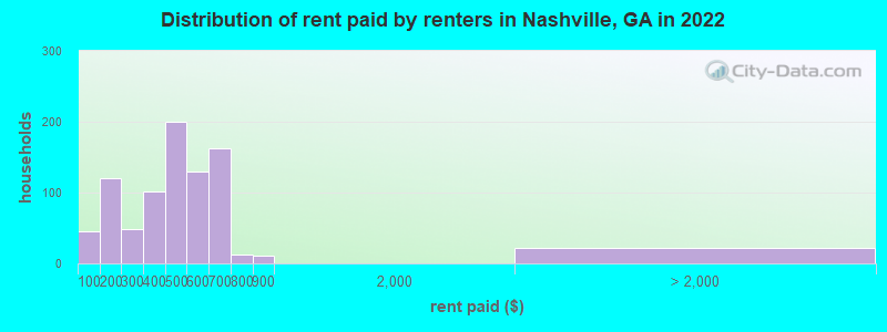 Distribution of rent paid by renters in Nashville, GA in 2022