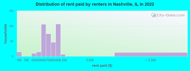 Distribution of rent paid by renters in Nashville, IL in 2022
