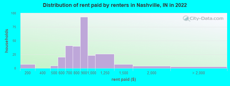 Distribution of rent paid by renters in Nashville, IN in 2022