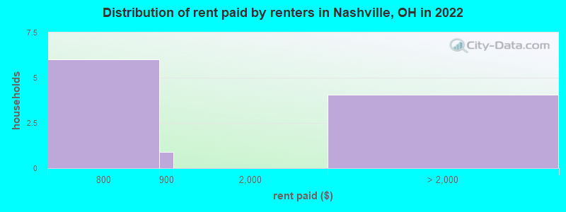 Distribution of rent paid by renters in Nashville, OH in 2022