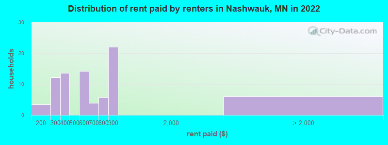 Distribution of rent paid by renters in Nashwauk, MN in 2022