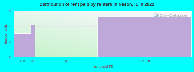 Distribution of rent paid by renters in Nason, IL in 2022