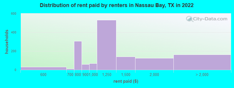 Distribution of rent paid by renters in Nassau Bay, TX in 2022