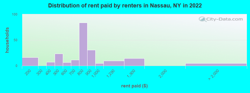 Distribution of rent paid by renters in Nassau, NY in 2022