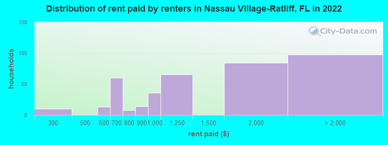 Distribution of rent paid by renters in Nassau Village-Ratliff, FL in 2022