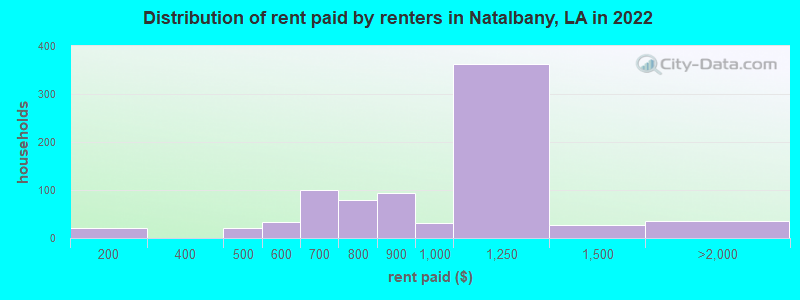 Distribution of rent paid by renters in Natalbany, LA in 2022