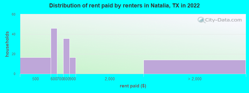 Distribution of rent paid by renters in Natalia, TX in 2022