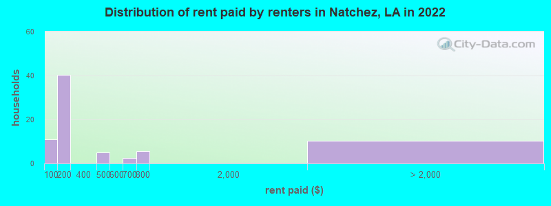 Distribution of rent paid by renters in Natchez, LA in 2022