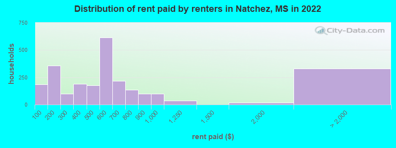 Distribution of rent paid by renters in Natchez, MS in 2022