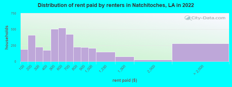Distribution of rent paid by renters in Natchitoches, LA in 2022
