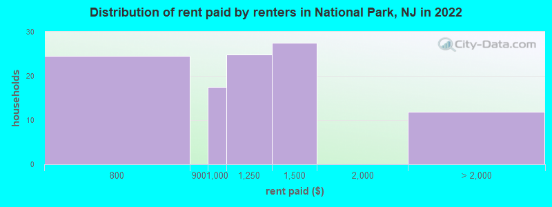 Distribution of rent paid by renters in National Park, NJ in 2022