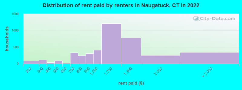 Distribution of rent paid by renters in Naugatuck, CT in 2022