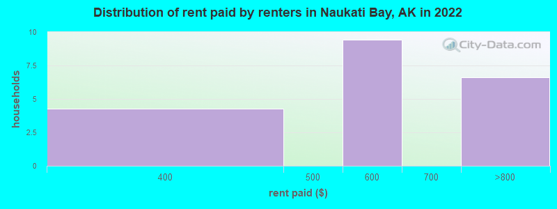 Distribution of rent paid by renters in Naukati Bay, AK in 2022