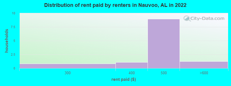 Distribution of rent paid by renters in Nauvoo, AL in 2022