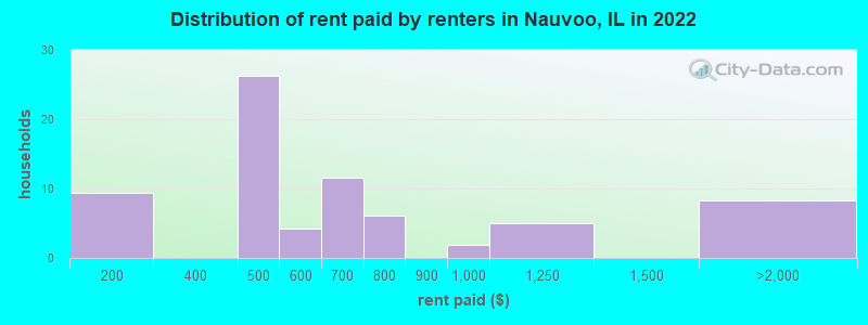 Distribution of rent paid by renters in Nauvoo, IL in 2022