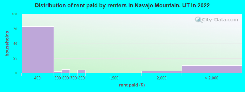 Distribution of rent paid by renters in Navajo Mountain, UT in 2022